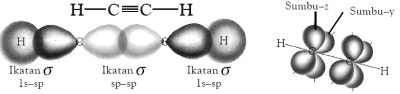 Kerangka ikatan dalam asetilen. Orbital ikatan C–C hasil dari tumpang tindih dua orbital hibrida sp. Dua orbital ikatan C–H hasil dari tumpang tindih orbital sp dan 1s dari hidrogen.