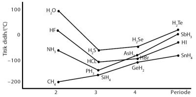 Kurva titik didih senyawa hidrida non logam