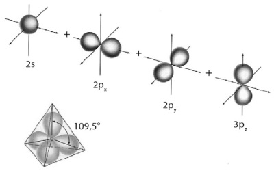Hibridisasi orbital 2s dan tiga orbital 2p membentuk orbital hibrida sp3. Keempat orbital hibrida sp3 setara satu sama lain. Hal ini mendorong geometri elektron pada atom pusat membentuk struktur tetrahedral dengan sudut 109,5°.